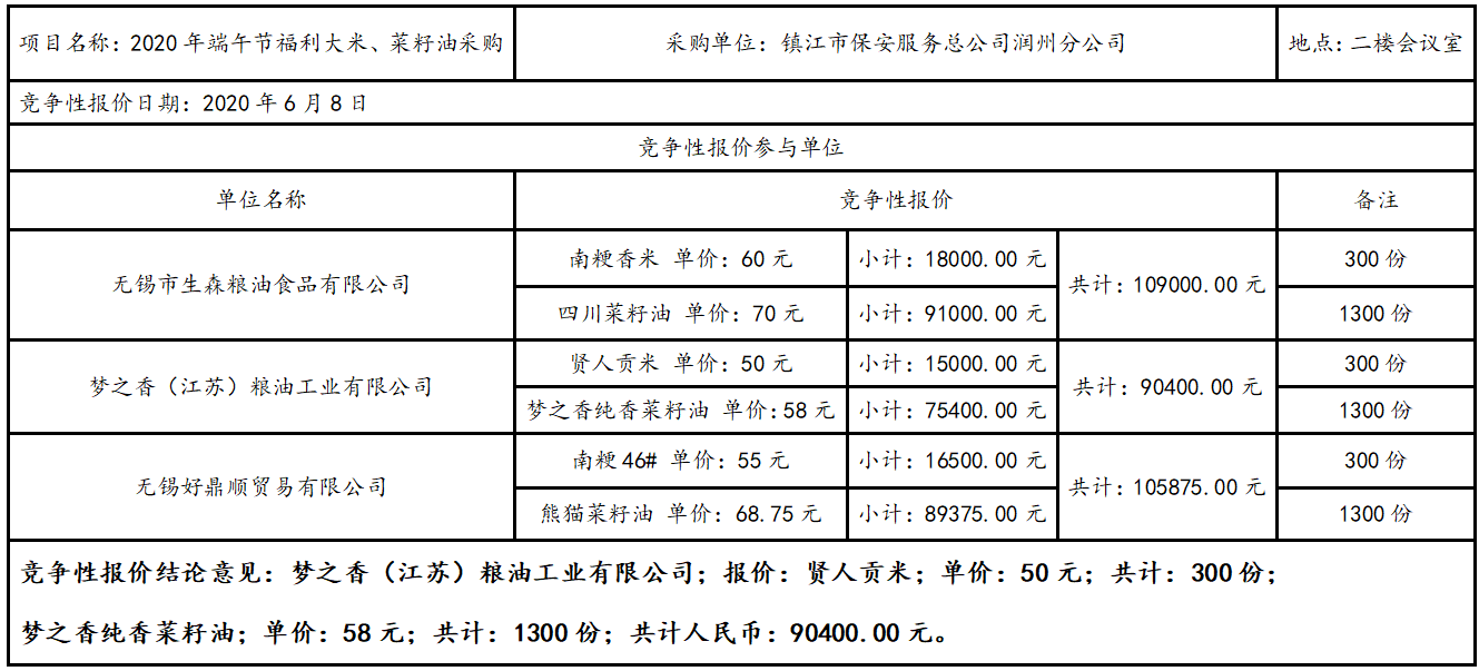2020年端午節(jié)福利大米、菜籽油采購(gòu)結(jié)果公告